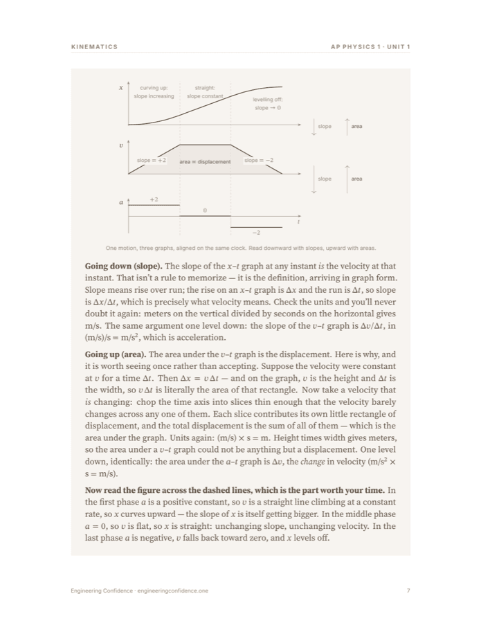 A worked page from the Physics 1 guide